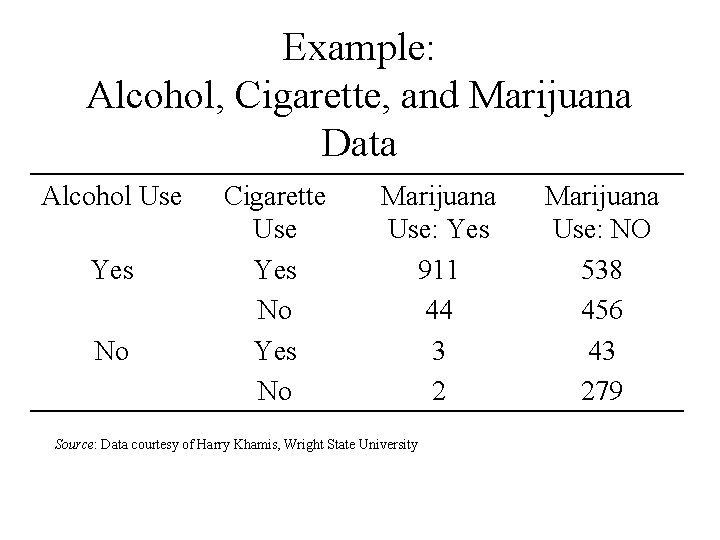 Example: Alcohol, Cigarette, and Marijuana Data Alcohol Use Yes No Cigarette Use Yes No