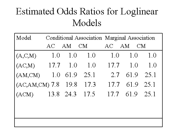 Estimated Odds Ratios for Loglinear Models Model Conditional Association Marginal Association AC AM CM