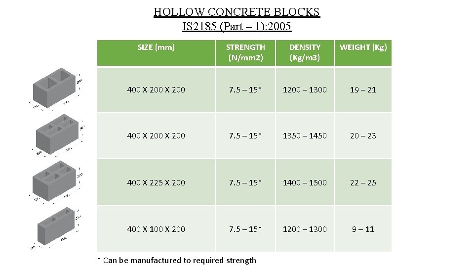 HOLLOW CONCRETE BLOCKS IS 2185 (Part – 1): 2005 SIZE (mm) STRENGTH (N/mm 2)