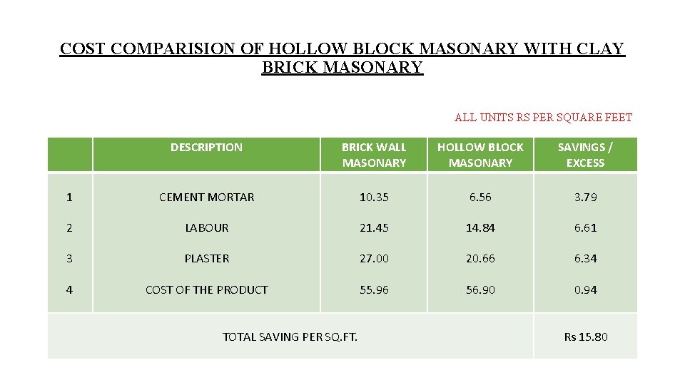COST COMPARISION OF HOLLOW BLOCK MASONARY WITH CLAY BRICK MASONARY ALL UNITS RS PER