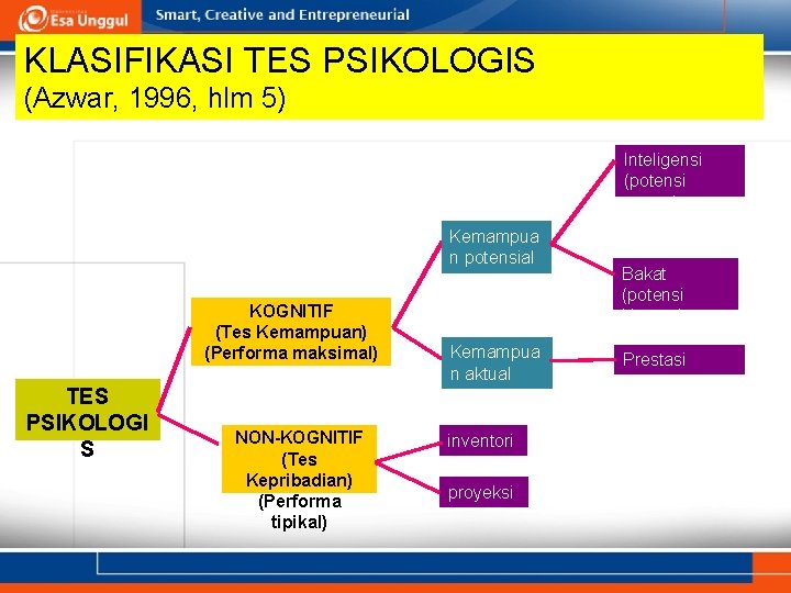 KLASIFIKASI TES PSIKOLOGIS (Azwar, 1996, hlm 5) Inteligensi (potensi umum) Kemampua n potensial KOGNITIF