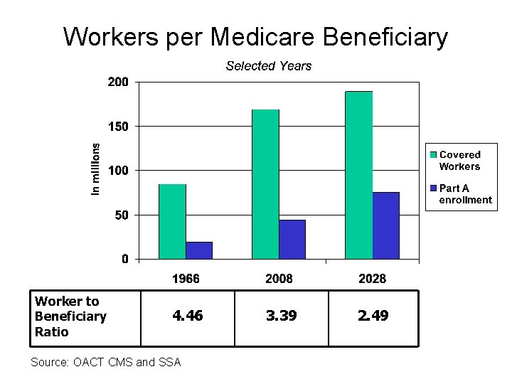Workers per Medicare Beneficiary Worker to Beneficiary Ratio 4. 46 Source: OACT CMS and