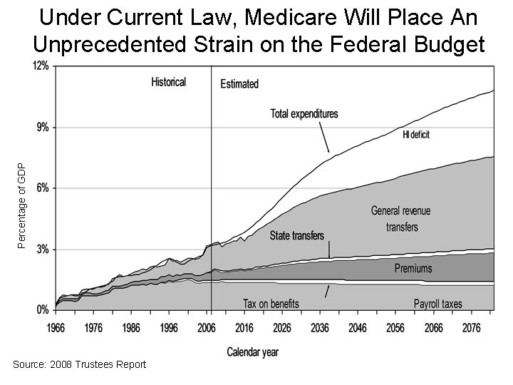 Percentage of GDP Under Current Law, Medicare Will Place An Unprecedented Strain on the