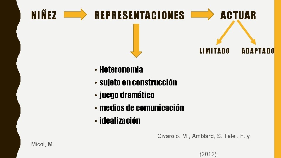 NIÑEZ REPRESENTACIONES ACTUAR LIMITADO ADAPTADO • Heteronomia • sujeto en construcción • juego dramático