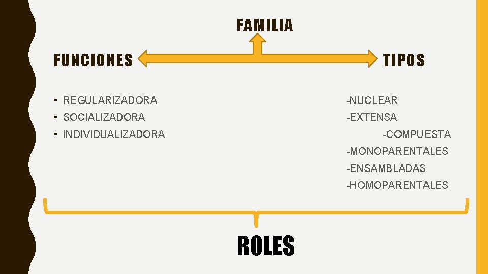 FAMILIA FUNCIONES TIPOS • REGULARIZADORA -NUCLEAR • SOCIALIZADORA -EXTENSA • INDIVIDUALIZADORA -COMPUESTA -MONOPARENTALES -ENSAMBLADAS