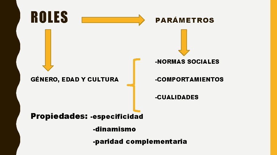 ROLES PARÁMETROS -NORMAS SOCIALES GÉNERO, EDAD Y CULTURA -COMPORTAMIENTOS -CUALIDADES Propiedades: -especificidad -dinamismo -paridad