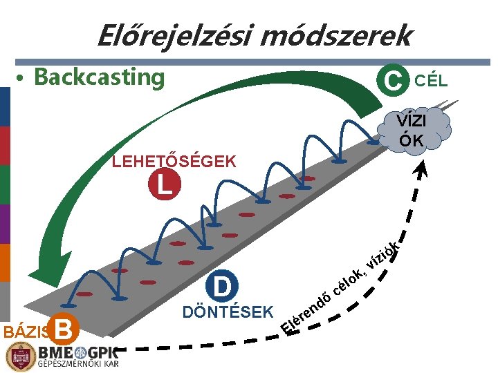 Előrejelzési módszerek • Backcasting C CÉL VÍZI ÓK LEHETŐSÉGEK L k ó i íz