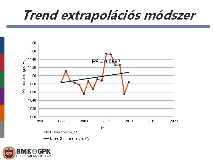 Trend extrapolációs módszer 1180 Primerenergia, PJ 1160 1140 R 2 = 0. 0687 1120