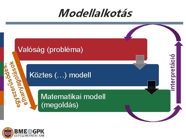 Modellalkotás Köztes (…) modell Matematikai modell (megoldás) interpretáció s, é d sö ok ű