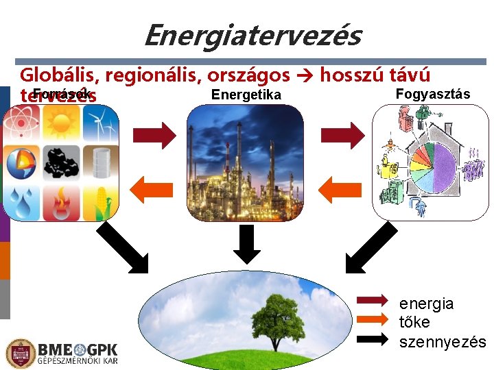 Energiatervezés Globális, regionális, országos hosszú távú Források Fogyasztás Energetika tervezés energia tőke szennyezés 