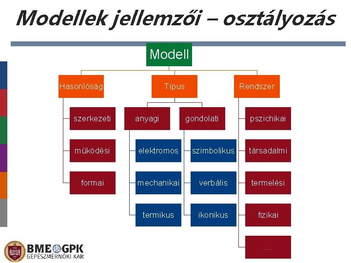 Modellek jellemzői – osztályozás Modell Hasonlóság szerkezeti Típus anyagi Rendszer gondolati pszichikai működési elektromos