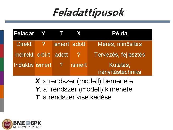 Feladattípusok Feladat Y Direkt ? T ismert adott Indirekt előírt adott Induktív ismert X