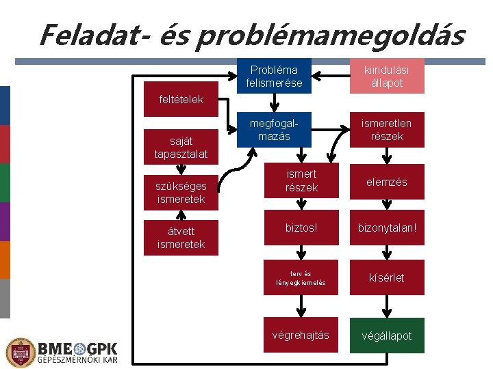 Feladat- és problémamegoldás Probléma felismerése kiindulási állapot megfogalmazás ismeretlen részek feltételek saját tapasztalat szükséges