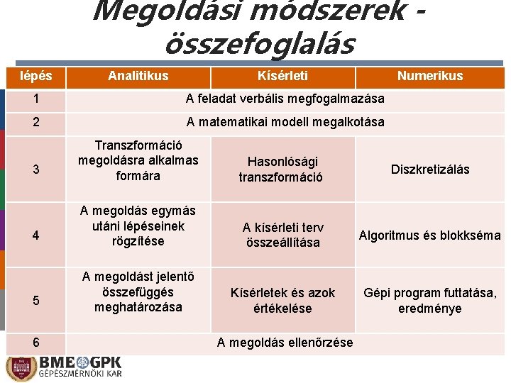 Megoldási módszerek összefoglalás lépés Analitikus Kísérleti Numerikus 1 A feladat verbális megfogalmazása 2 A