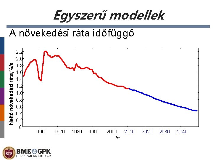 Egyszerű modellek Nettó növekedési ráta, %/a A növekedési ráta időfüggő 2. 2 2. 0