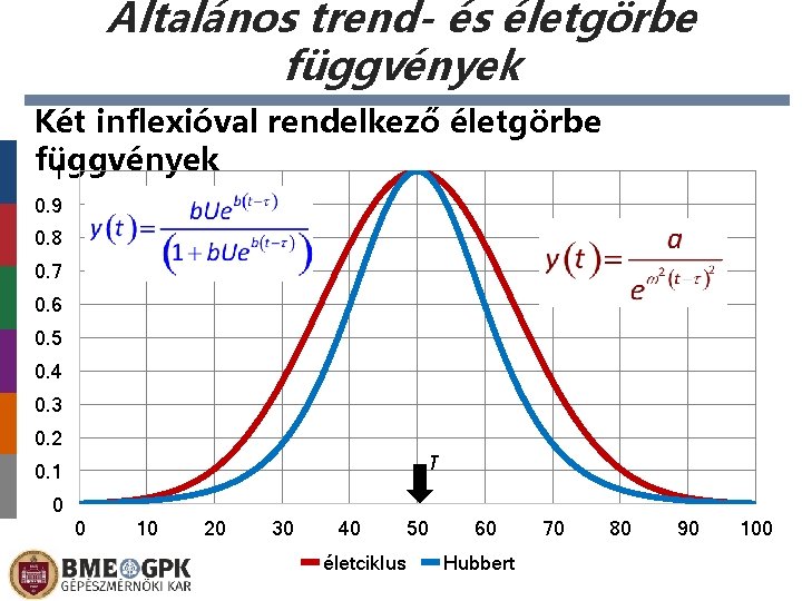 Általános trend- és életgörbe függvények Két inflexióval rendelkező életgörbe függvények 1 0. 9 0.