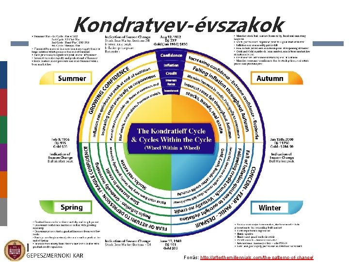 Kondratyev-évszakok Forrás: http: //afterthemillennials. com/the-patterns-of-change/ 