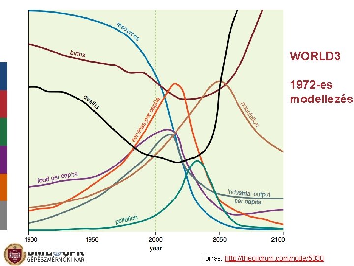 WORLD 3 1972 -es modellezés Forrás: http: //theoildrum. com/node/5330 