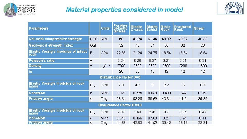 Material properties considered in model Parameters Units Porphyr- Biotite Basic Fractured oblastic Gneiss Schist