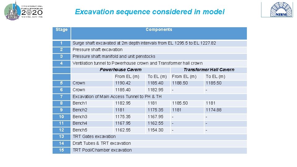 Excavation sequence considered in model Stage Components 1 Surge shaft excavated at 2 m