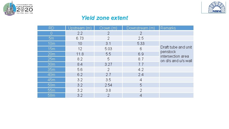 Yield zone extent RD 0 5 m 10 m 15 m 20 m 25