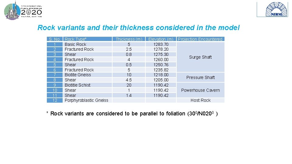 Rock variants and their thickness considered in the model S. No. 1 2 3