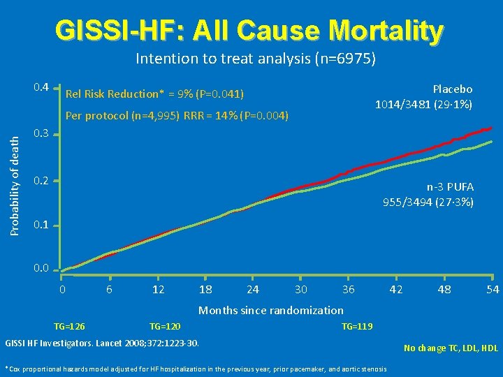 GISSI-HF: All Cause Mortality Intention to treat analysis (n=6975) 0. 4 Placebo 1014/3481 (29·