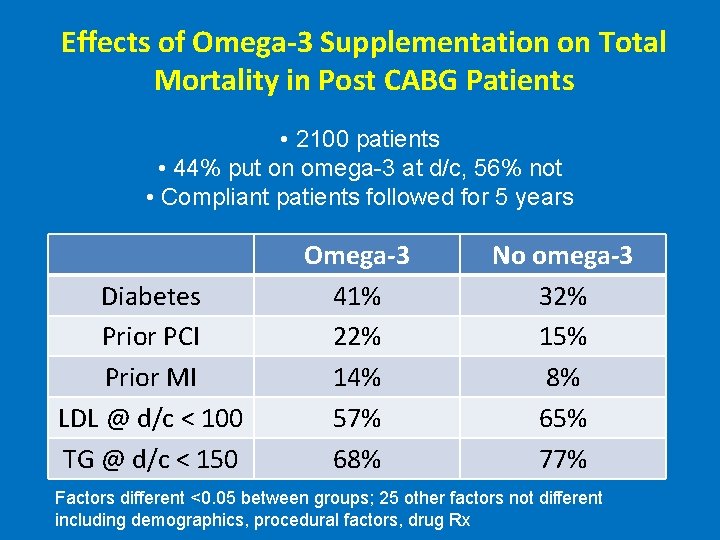 Effects of Omega-3 Supplementation on Total Mortality in Post CABG Patients • 2100 patients