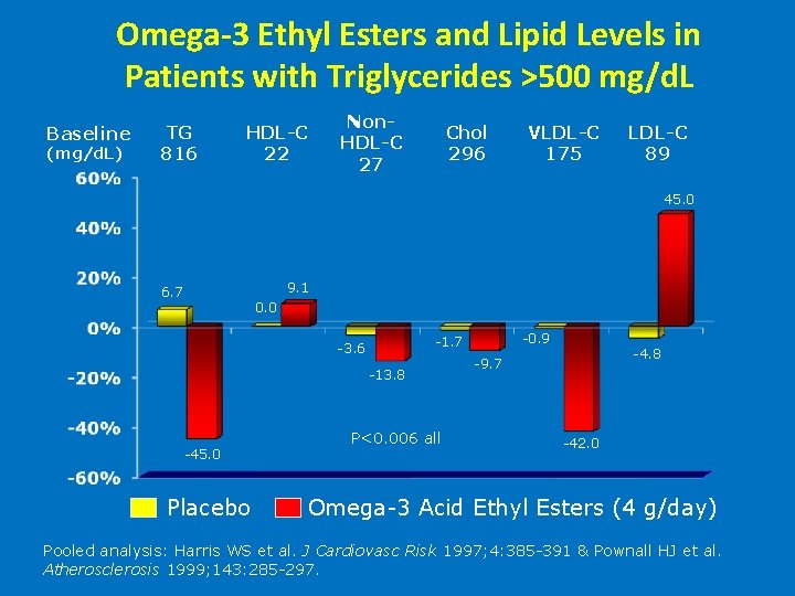 Omega-3 Ethyl Esters and Lipid Levels in Patients with Triglycerides >500 mg/d. L Baseline