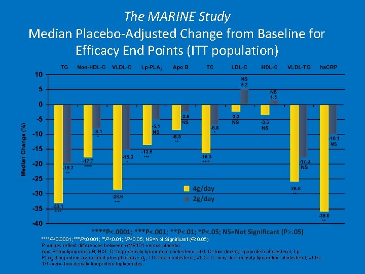 The MARINE Study Median Placebo-Adjusted Change from Baseline for Efficacy End Points (ITT population)