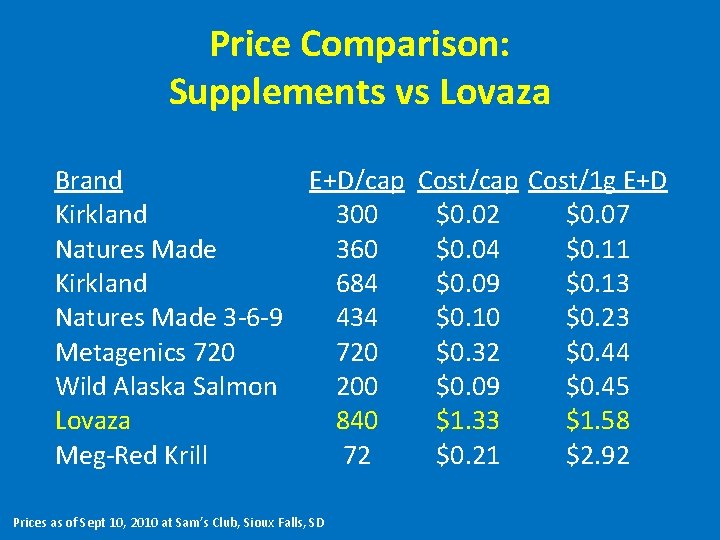 Price Comparison: Supplements vs Lovaza Brand E+D/cap Cost/1 g E+D Kirkland 300 $0. 02