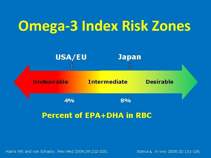 Omega-3 Index Risk Zones Japan USA/EU Undesirable Intermediate 4% Desirable 8% Percent of EPA+DHA