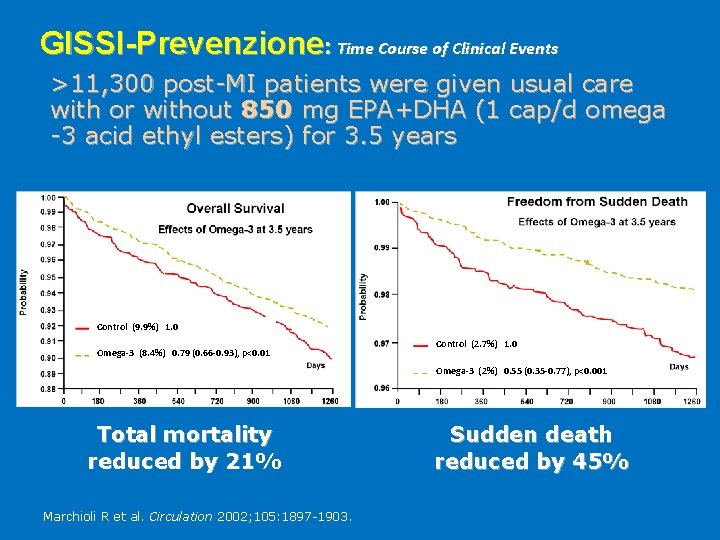 GISSI-Prevenzione: Time Course of Clinical Events >11, 300 post-MI patients were given usual care
