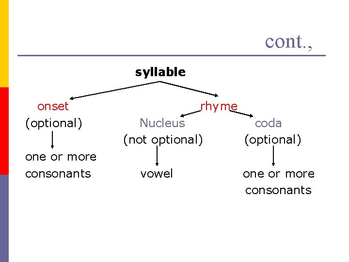 cont. , syllable onset (optional) one or more consonants rhyme Nucleus (not optional) vowel