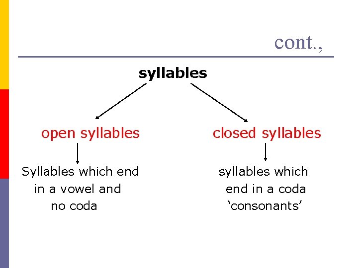 cont. , syllables open syllables Syllables which end in a vowel and no coda