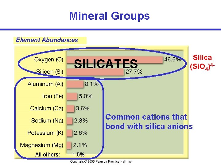 Mineral Groups Element Abundances SILICATES Silica (Si. O 4)4 - Common cations that bond