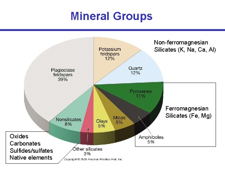 Mineral Groups Non-ferromagnesian Silicates (K, Na, Ca, Al) Ferromagnesian Silicates (Fe, Mg) Oxides Carbonates