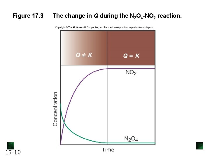 Figure 17. 3 17 -10 The change in Q during the N 2 O