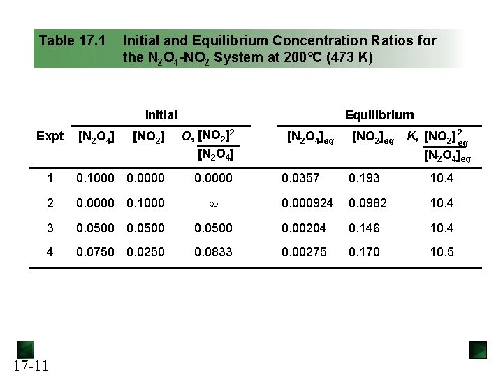 Table 17. 1 Initial and Equilibrium Concentration Ratios for the N 2 O 4