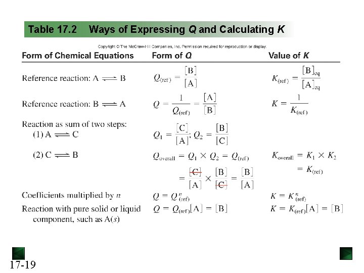 Table 17. 2 17 -19 Ways of Expressing Q and Calculating K 