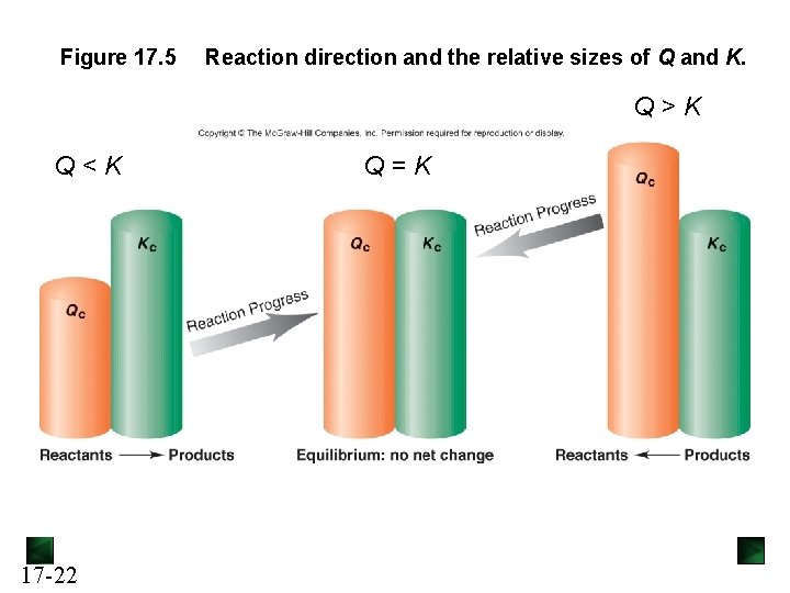 Figure 17. 5 Reaction direction and the relative sizes of Q and K. Q>K