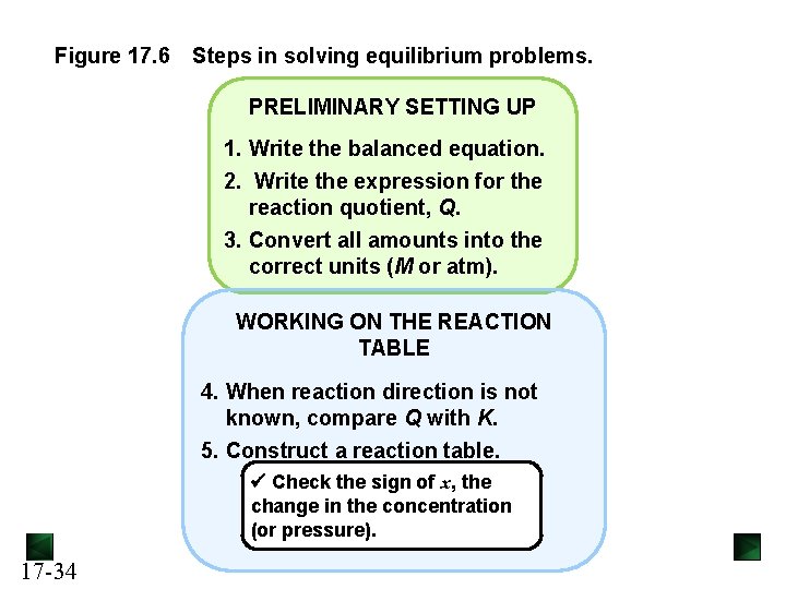 Figure 17. 6 Steps in solving equilibrium problems. PRELIMINARY SETTING UP 1. Write the