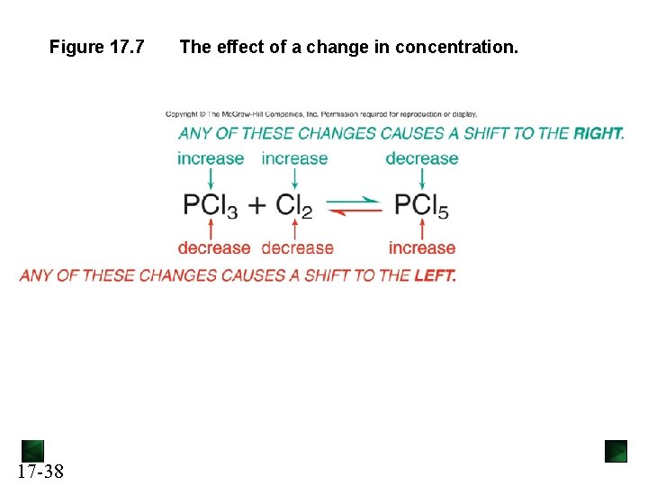 Figure 17. 7 17 -38 The effect of a change in concentration. 