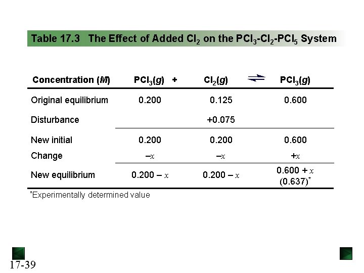 Table 17. 3 The Effect of Added Cl 2 on the PCl 3 -Cl