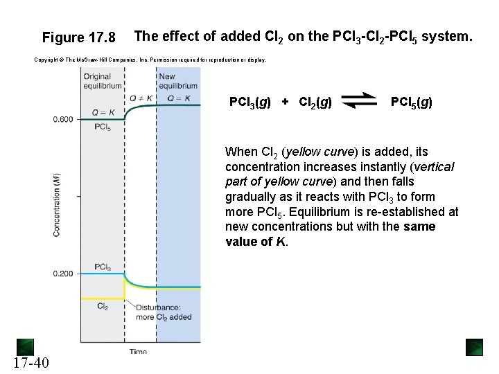 Figure 17. 8 The effect of added Cl 2 on the PCl 3 -Cl