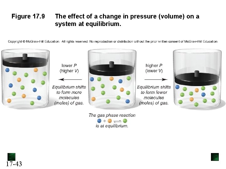 Figure 17. 9 17 -43 The effect of a change in pressure (volume) on