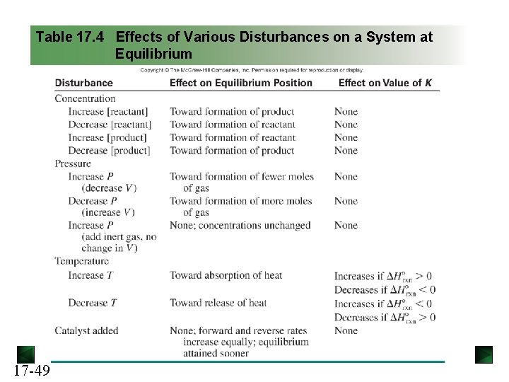 Table 17. 4 Effects of Various Disturbances on a System at Equilibrium 17 -49