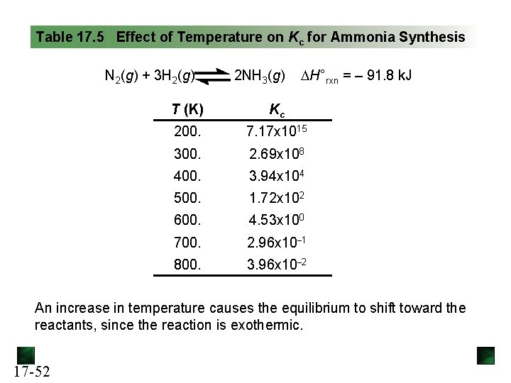 Table 17. 5 Effect of Temperature on Kc for Ammonia Synthesis N 2(g) +