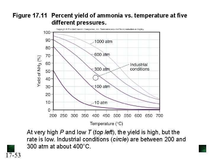 Figure 17. 11 Percent yield of ammonia vs. temperature at five different pressures. At