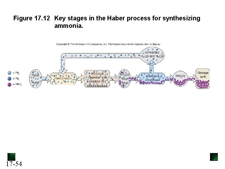 Figure 17. 12 Key stages in the Haber process for synthesizing ammonia. 17 -54